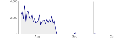 google-crawl-stats-chart-20111102